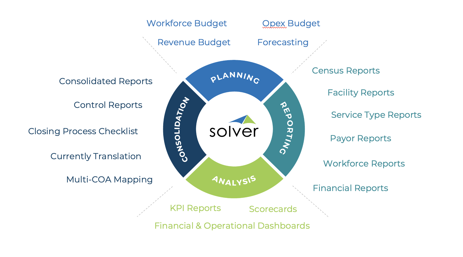 Circle Graphic for Senior Living FPA Blogs