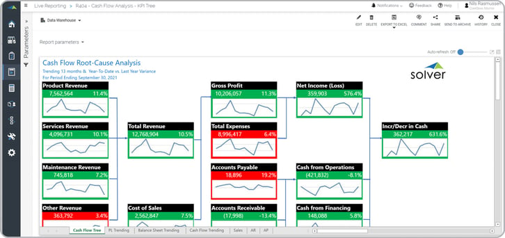 Provides easy root cause analysis of cash flow drivers, with 13-month trend and color alerts.