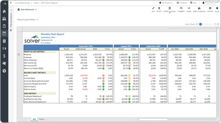 Combines actual, budget and variances for key figures from P&L, BS and statistics.